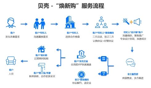 貝殼房產交易、家裝服務融合升級，打造“煥新購”一站式服務模式，引領租賃市場新變革