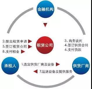 1000億！教育融資租賃驟變已至 租賃服務如何破局？